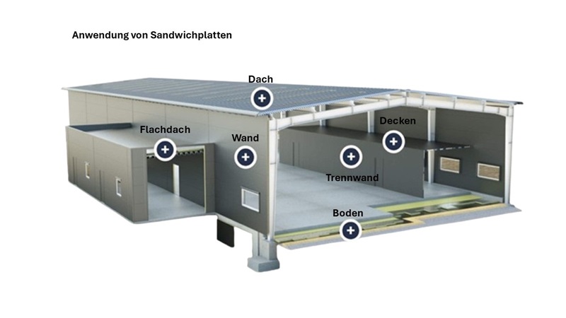 Sandwichplatten,Sandwichpaneele 